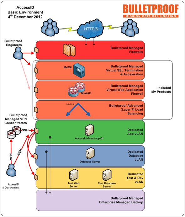 EzyAccess-Hosting-Diagram