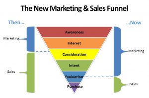 sales-and-digital-marketing-funnel-sales-training-courses - Master MailChimp Training, Google Adwords, Facebook Ads Training Courses