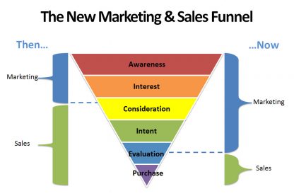 sales-and-digital-marketing-funnel-sales-training-courses - Master MailChimp Training, Google Adwords, Facebook Ads Training Courses